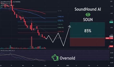 sound hound stock price