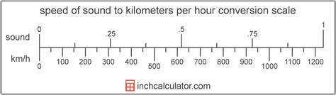 sound speed in km/h