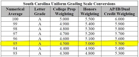 south carolina grading scale