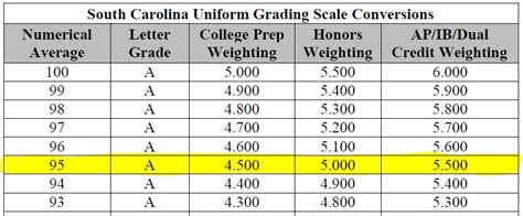 south carolina grading scale