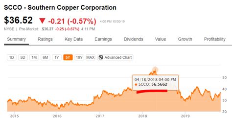 southern copper stock