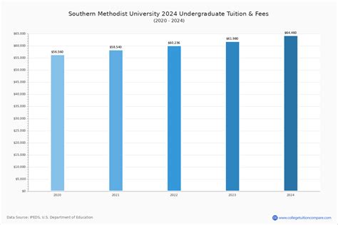 southern methodist university tuition per year