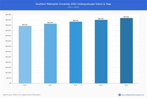 southern methodist university undergraduate tuition and fees