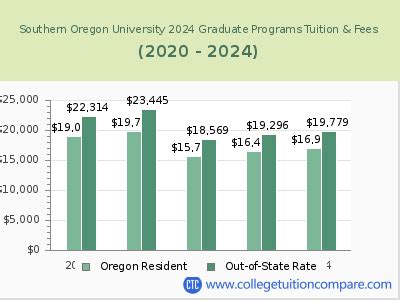 southern oregon tuition
