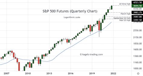 sp500 prediction