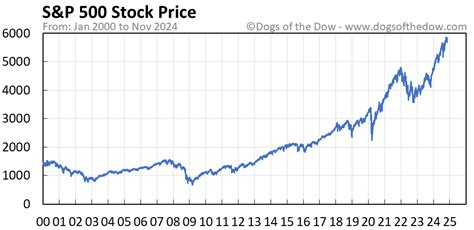 sp500 stock price