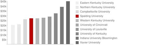 spalding university tuition