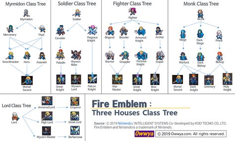 special classes fire emblem three houses