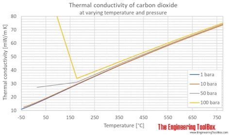 specific conductivity of co2