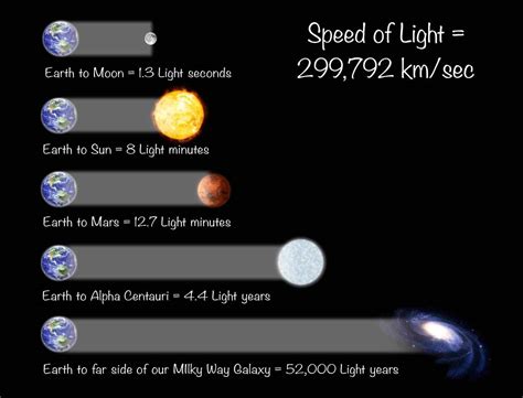 speed of light in kilometers