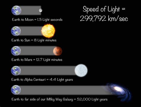 speed of light in miles