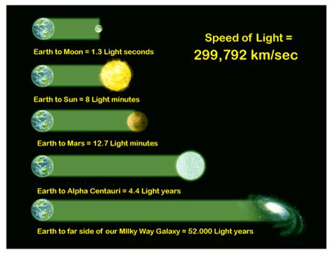 speed of light kms