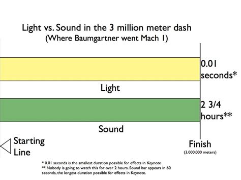 speed of light vs speed of sound mph