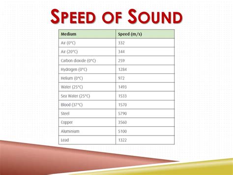 speed of sound in mph