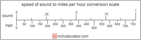 speed of sound per hour