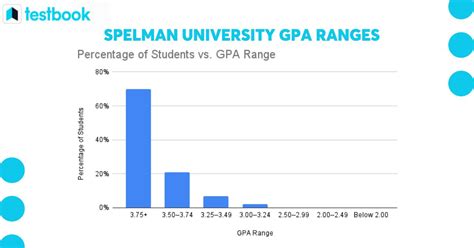 spelman gpa requirements