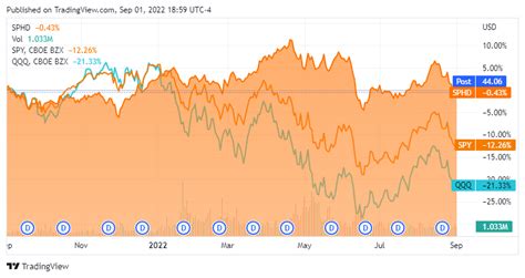 sphd dividend history