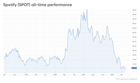 spotify stock cost