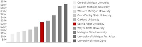 spring arbor university tuition