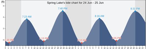 Spring Lake Tide Chart