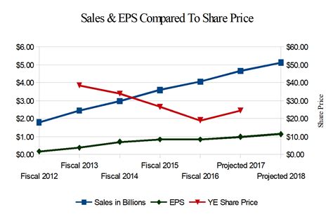 sprouts stock price