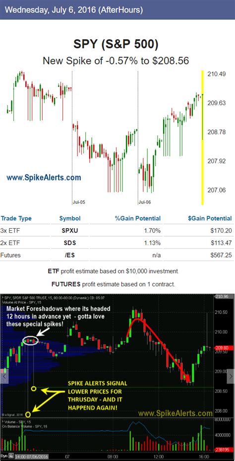 spy after hours stock price