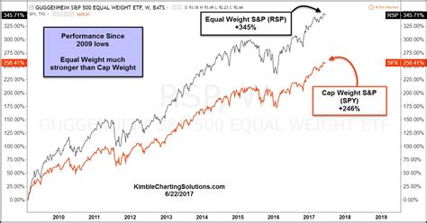 spy equal weight etf