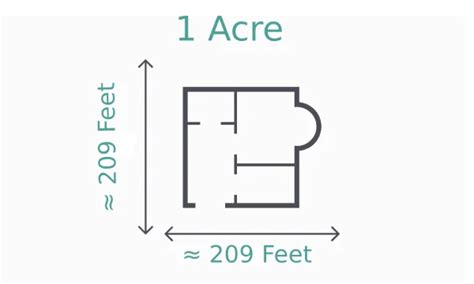 square acre to square feet