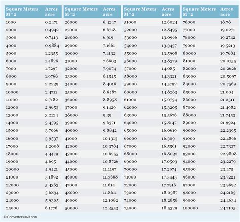 squared meters to acres