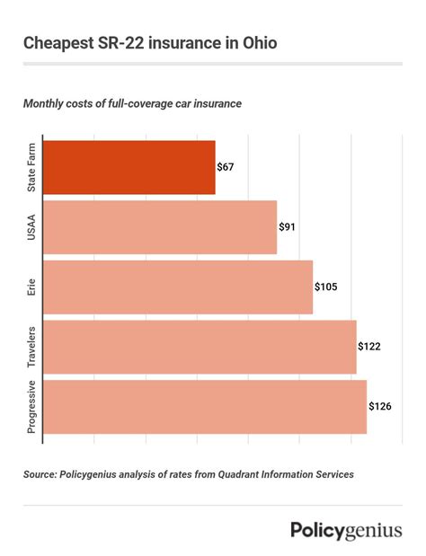 sr 22 insurance ohio