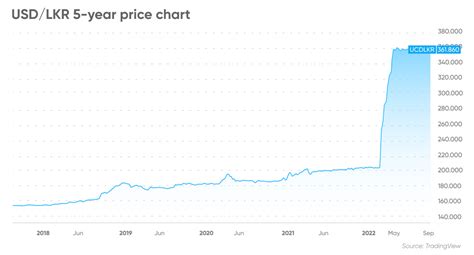 sri lanka lkr to usd