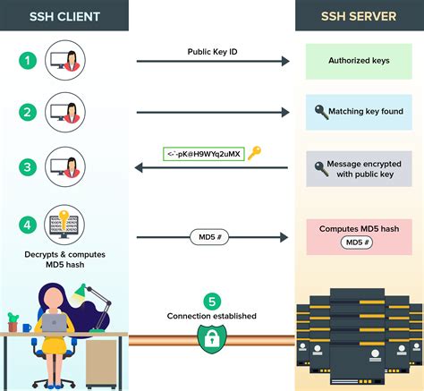 Diagram illustrating the SSH key authentication handshake between client and server