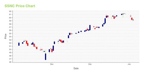 ssnc stock price