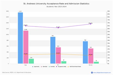 st andrews university acceptance rate