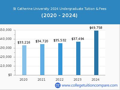 st catherine university tuition