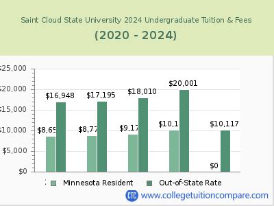 st cloud state tuition