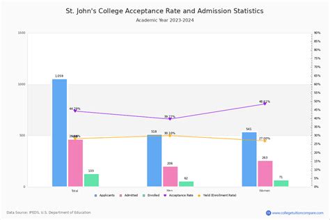 st john's college acceptance rate