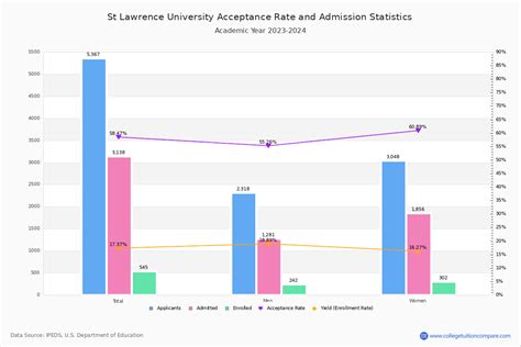 st lawrence acceptance rate