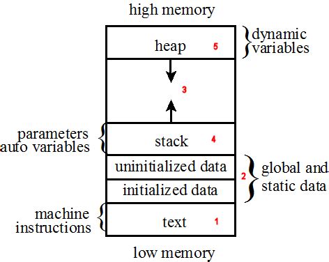 Stack Heap Memory Diagram Walkthrough Pages Cs Wisc Edu