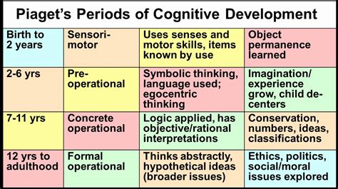 Stages Of Development Piaget Chart