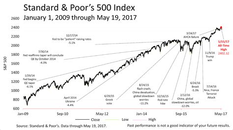 standard and poor 500 index