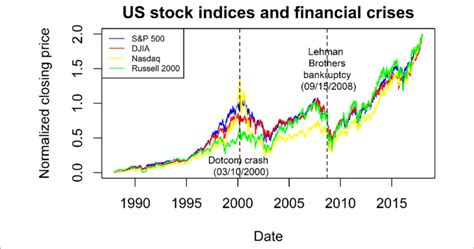 standard and poors 500