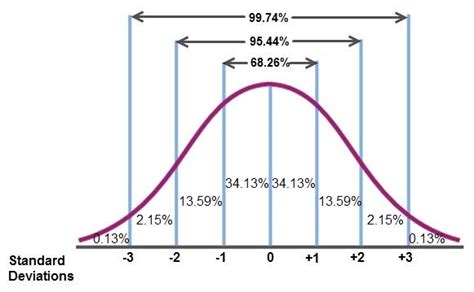 standard deviation ap psych