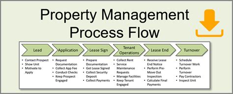 standard operating procedures for property management Epub