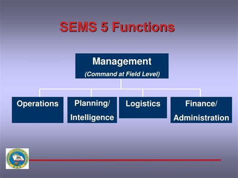 standardized emergency management system