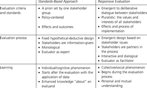 standards based and responsive evaluation Reader