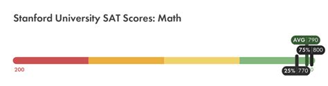 stanford average sat score