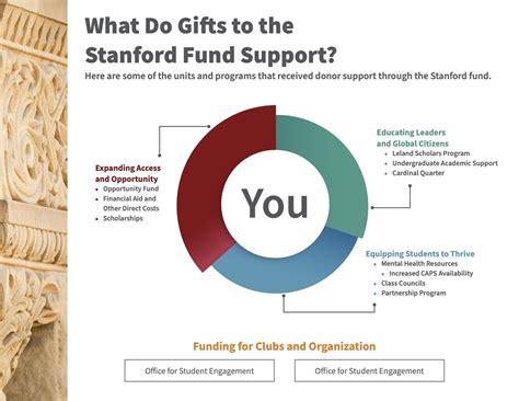stanford opportunity fund