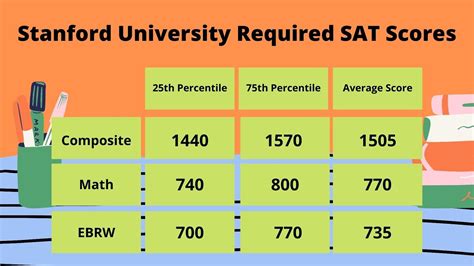 stanford university average sat