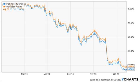 staples share price